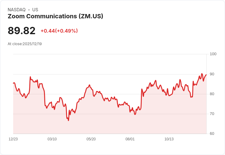 Zoom股價回升後，AI擴張是否仍具上漲潛力？