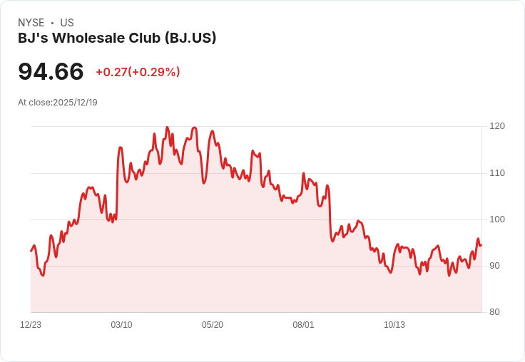 BJ's Wholesale Club Q3業績超預期，投資者信心再升溫！