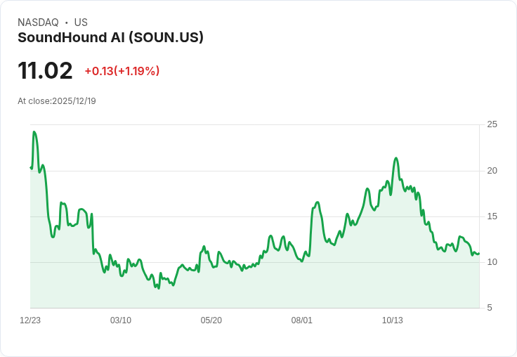 靜默中的AI公司 SoundHound 或成下一個大贏家！