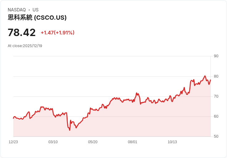 摩根士丹利預測：Cisco與Arista將在2026年網路領域中繼續引領超額回報！