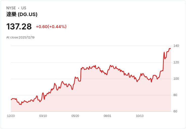 JPMorgan 上調 Dollar General 評級，投資者需關注同店銷售增長的未來潛力！