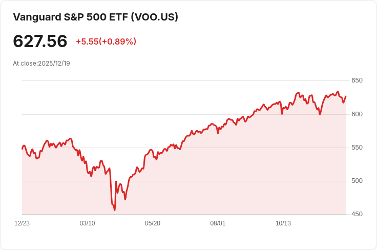 VOO與MGK大對決:S&P 500的多樣化還是巨型成長股更值得投資?