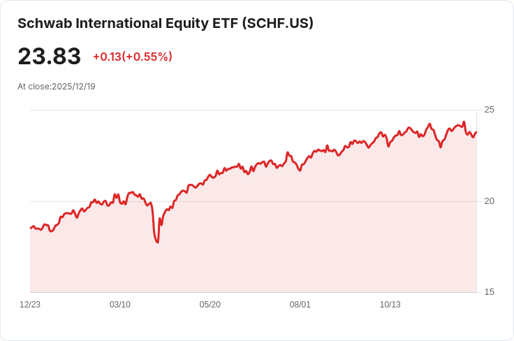 SCHF與IEFA ETF對決:誰能提供更低的費用和更高的股息收益?