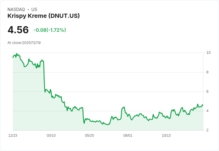 Krispy Kreme能否在2026年維持其迷因股的熱潮？