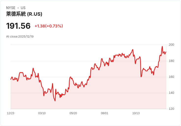 2025年Ryder系統的241％五年漲幅是否仍然吸引投資者？