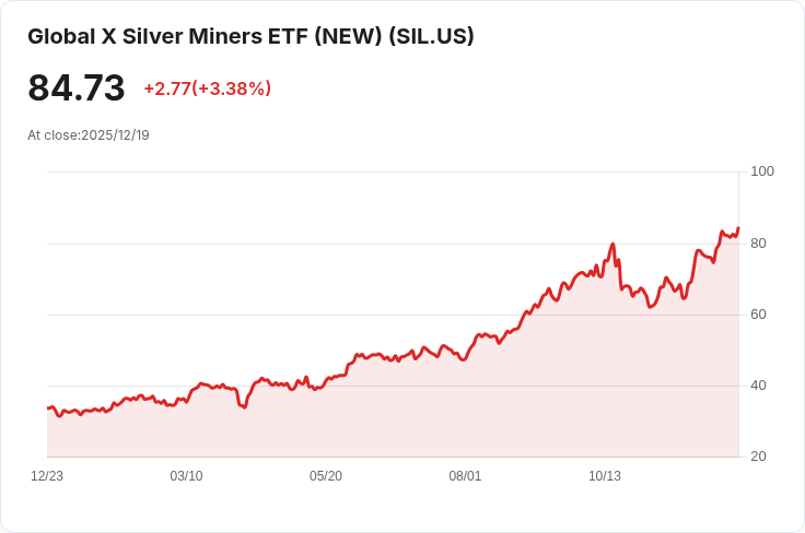 黃金與白銀價格飆升!投資者該選擇GDX還是SIL的貴金屬ETF?