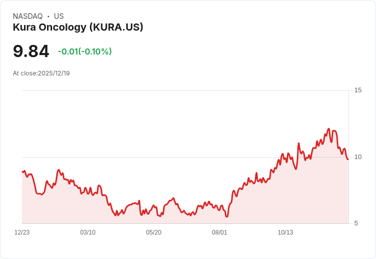 吉姆·克萊默評析Kura Oncology：投資癌症治療的風險與機會！