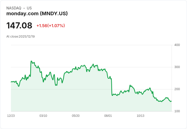 這檔軟體股雖下跌35％，卻成為400萬美元的投資新寵！