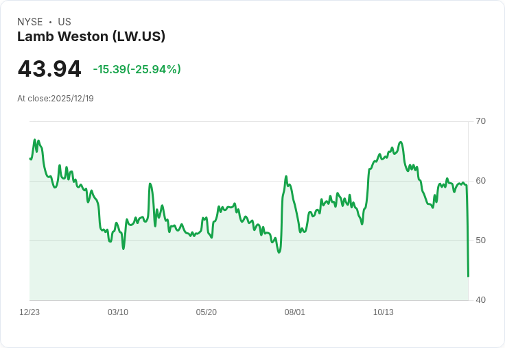 【財報電話會議】Lamb Weston Holdings, Inc. 2026年Q2財報電話會議揭示未來增長策略與挑戰！