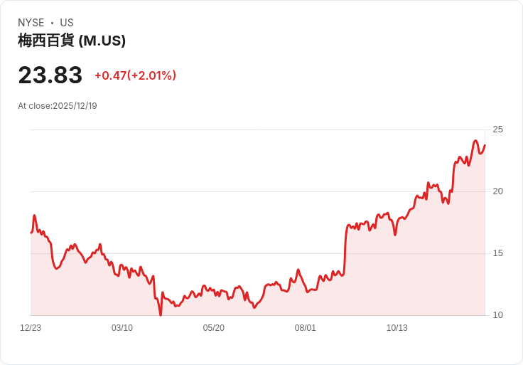 梅西百貨股價飆升36.3％，2026年展望引人期待！