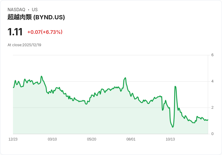 2026年Beyond Meat (BYND) 股票反彈機會渺茫？市場前景堪憂！