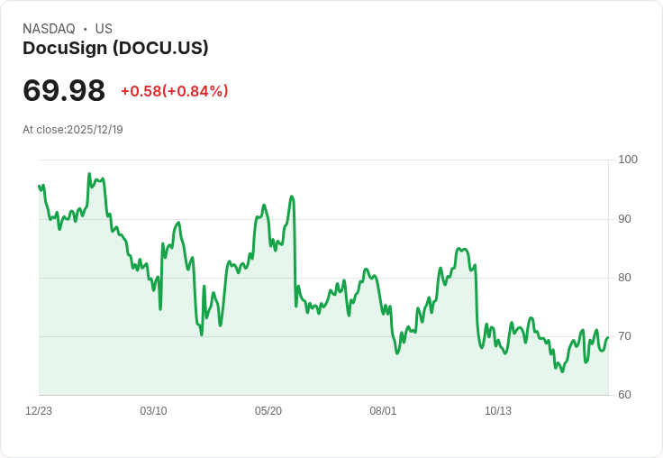 DocuSign擴充套件愛爾蘭AI中心,投資敘事或將重塑!