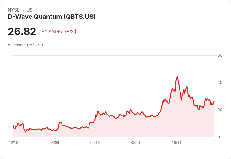 量子科技引爆新一波投資潮　D-Wave Quantum與AI醫療應用股成焦點