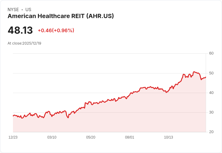 加州基金全數拋售醫療REIT股票！一年漲幅高達77％背後原因揭秘