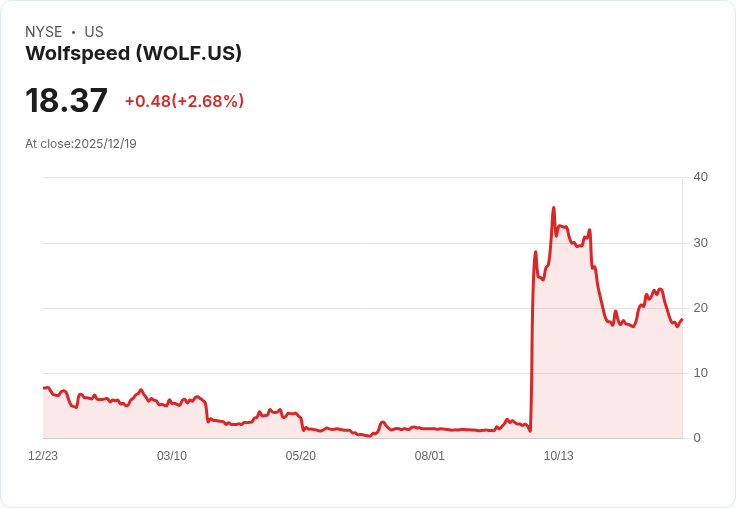 2026年誰能贏？Wolfspeed與Plug Power股市大戰即將展開！