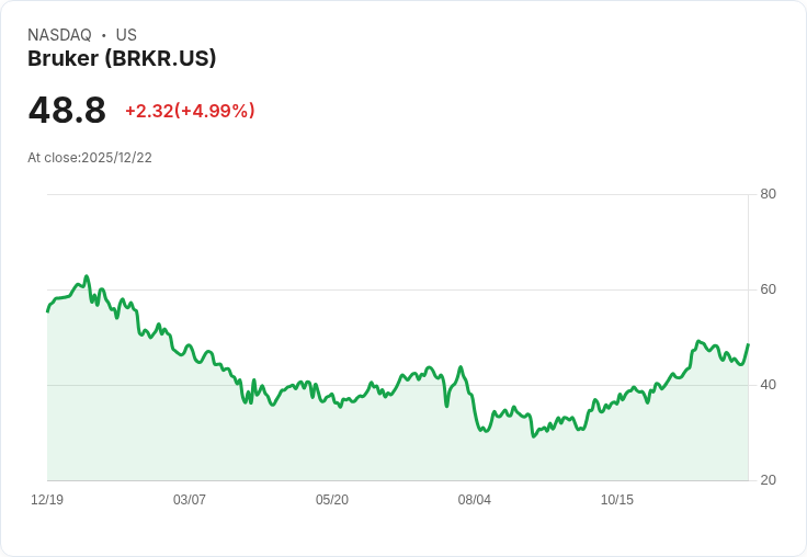 【23:42 即時新聞】Bruker (BRKR) 大漲5.03％ —— 空單回補與健康科技題材提振股價