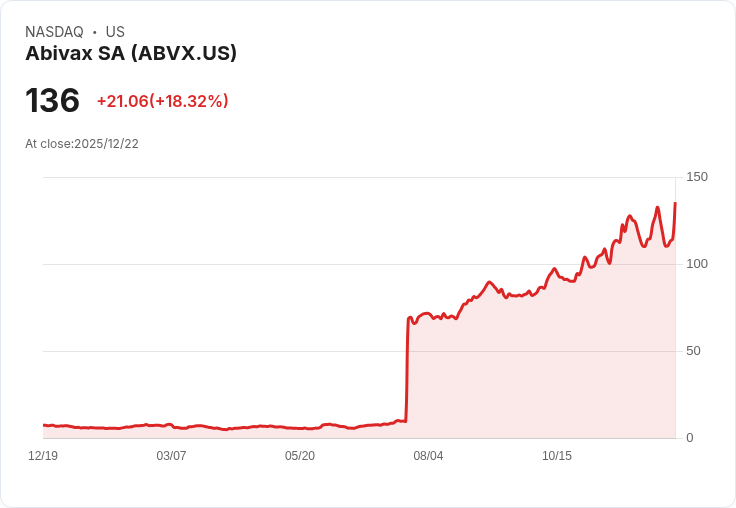 【22:30 即時新聞】Abivax SA (ABVX) 暴漲18.85%|Eli Lilly併購傳聞引爆買氣