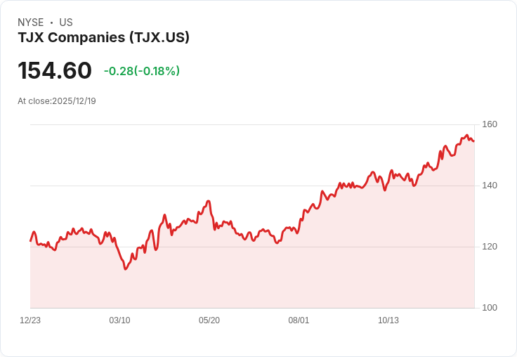 UBS重申對TJX Companies, Inc.的買入評級，市場份額增長前景看好！