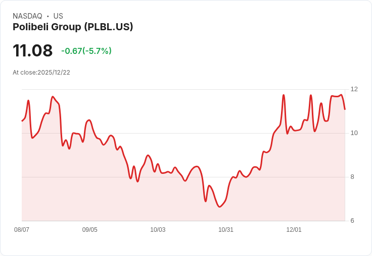 【22:54 即時新聞】Polibeli Group（PLBL）跌5.70％｜技術面指標乏力持續承壓