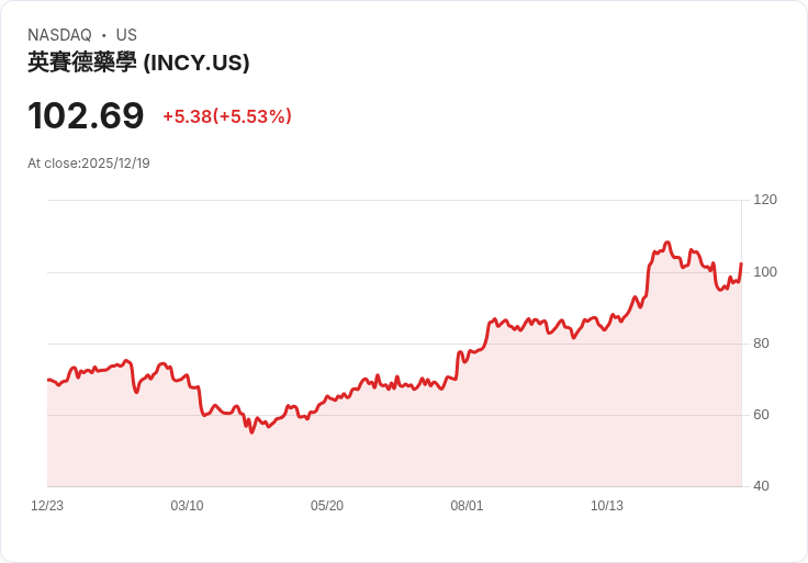 日本Incyte獲準推出Minjuvi 結合利妥昔單抗及來那度胺治療復發性濾泡淋巴瘤！