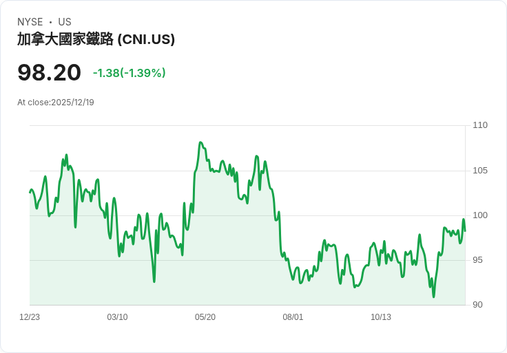 加拿大國家鐵路對聯合太平洋與諾福克南方合併提出異議！