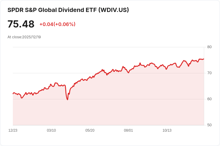 SPDR® S&P全球股息ETF宣佈每股$0.7646的季度股息，投資人注意！