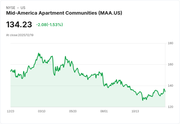 斯科舍銀行下調評級，Mid-America Apartment Communities (MAA) 面臨挑戰與機遇！