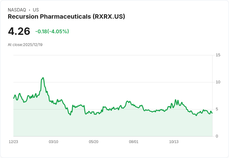 醫藥科技股大翻身！Recursion Pharmaceuticals (RXRX) TUPELO試驗資料激勵，分析師上調評級