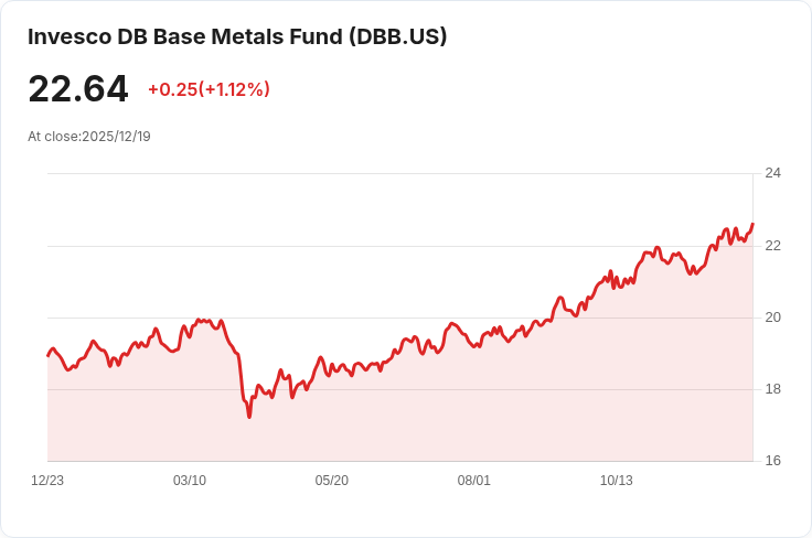 鉛、鋁及銅等基本金屬基金DBB 宣佈年度分配:每股$0.5997!