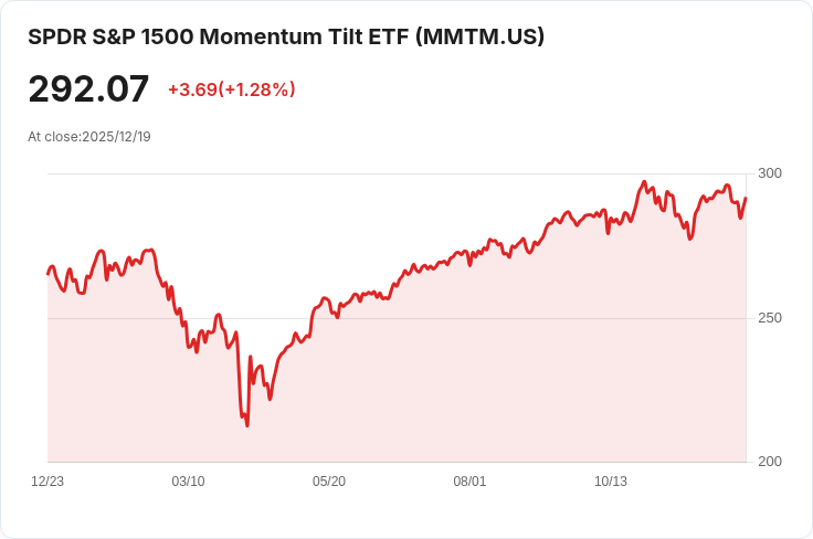 SPDR® S&P® 1500 Momentum Tilt ETF 宣佈每股$0.6016 股息，投資者不容錯過！