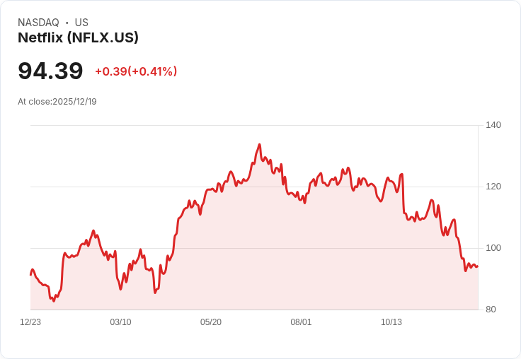 投資500美元於Netflix十年後的驚人回報:你會擁有多少?