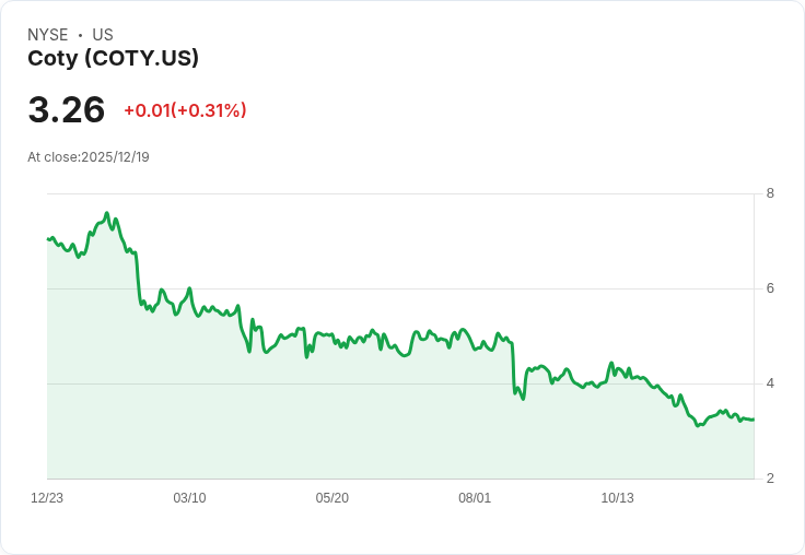 Coty任命Markus Strobel為臨時CEO，迎接新領導時代！