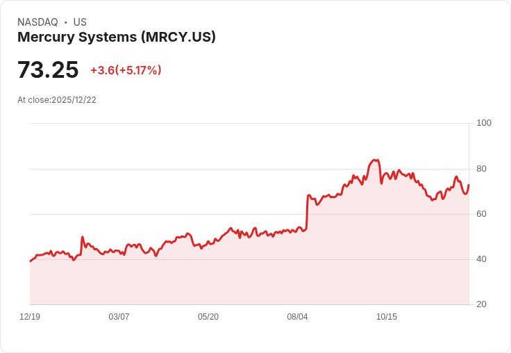 【23:48 即時新聞】Mercury Systems (MRCY) 盤中大漲逾5％ 技術指標轉強挹注漲勢