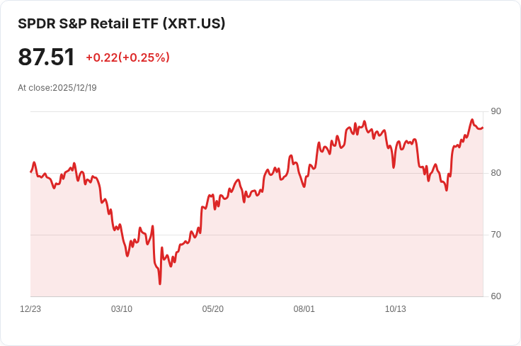 State Street® SPDR® S&P® 零售ETF 宣佈每股$0.1728 股息，投資者熱切期待！
