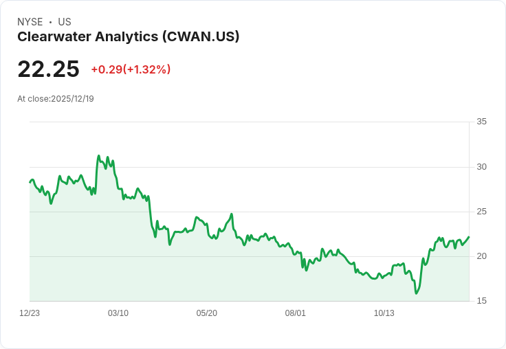 Permira與Warburg聯手收購Clearwater Analytics，交易價高達84億美元！