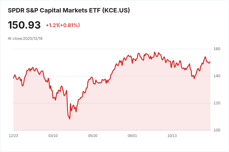 State Street SPDR S&P資本市場ETF宣佈每股$0.7268的季度股息,引發投資者關注!