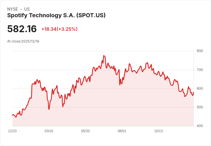 公民投資公司看好Spotify (SPOT)，目標價800美元，稱其定價能力與音訊主導地位！