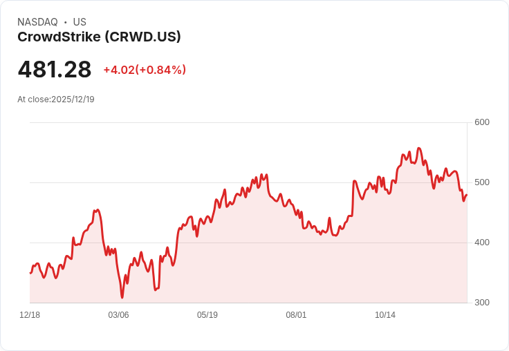 AI創新與美股資安巨頭：CrowdStrike、微軟引領新一波科技狂潮