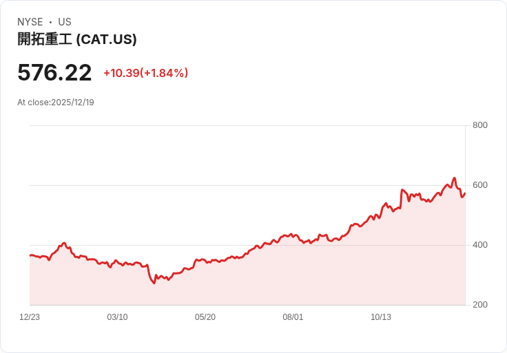 華爾街看好卡特彼勒(CAT)前景，股息持穩吸引投資者！