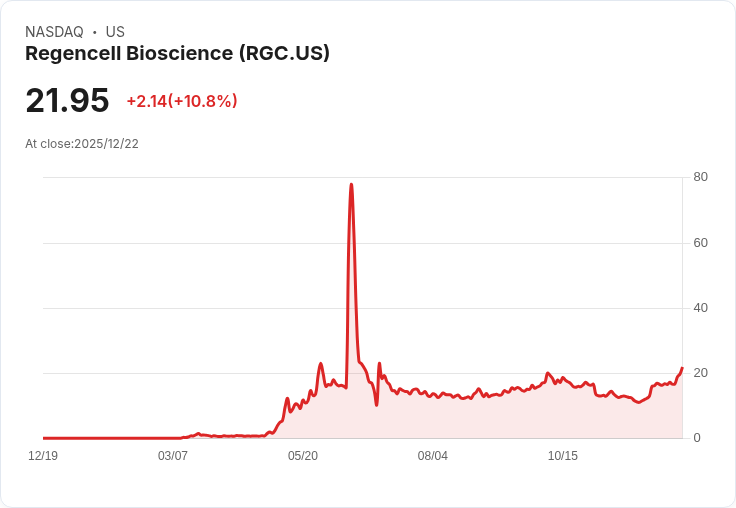 【23:32 即時新聞】Regencell Bioscience (RGC) 盤中急漲10.8％，多頭動能強勁突破關鍵均線
