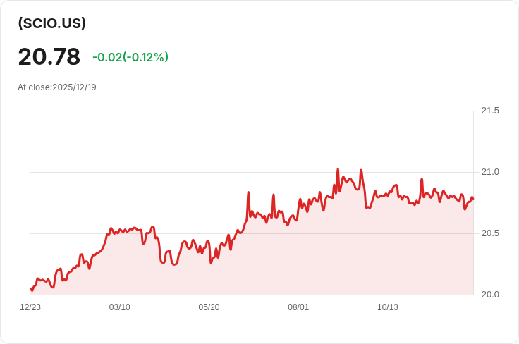 First Trust結構性信用收益機會ETF宣佈每股分配$0.0950,投資人注意!