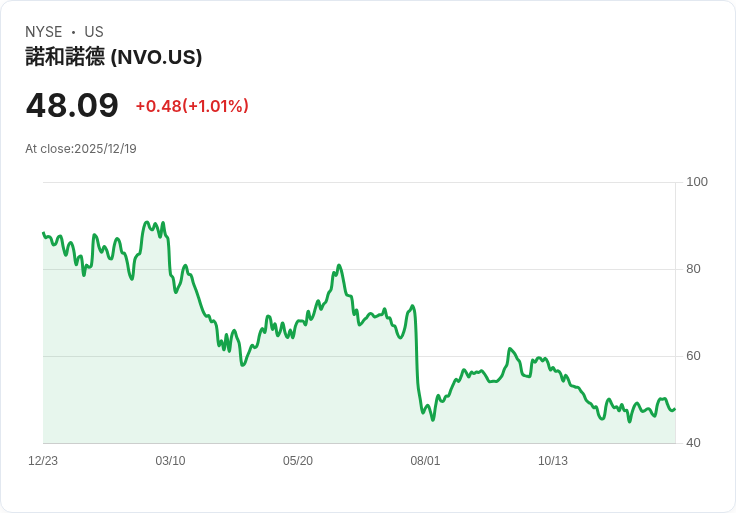 論Novo Nordisk股價重挫48.8％後，是否仍具吸引力？深入評估DCF模型揭示潛在價值！