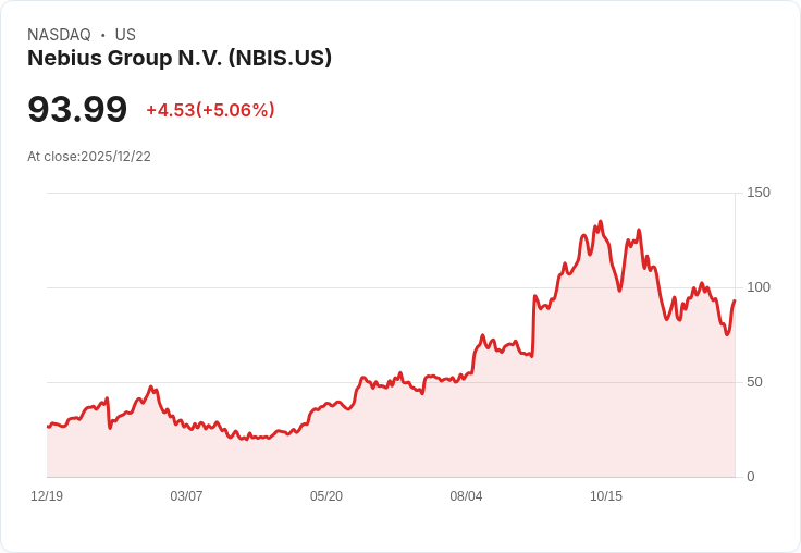 【22:51 即時新聞】Nebius Group N.V.（NBIS）飆漲逾5％ ─ AI雲端基礎建設板塊受法人買盤激勵反彈