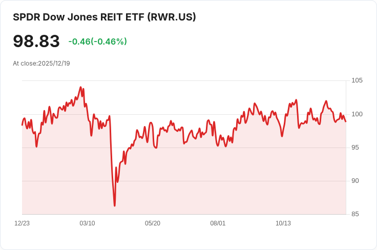 State Street® SPDR® 道瓊斯房地產ETF 宣佈每股$1.2072的季度股息!