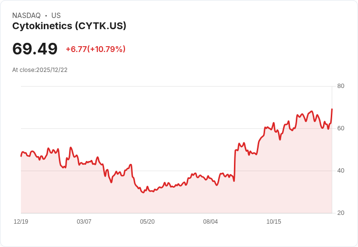 【22:36 即時新聞】Cytokinetics（CYTK）漲逾10％｜FDA核准新藥Myqorzo強化股價動能