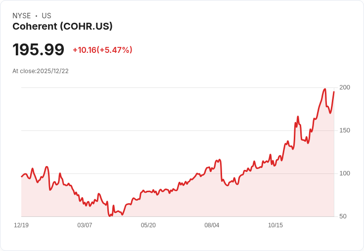 【22:30 即時新聞】Coherent(COHR) 大漲5%!AI基建推升光學元件前景,摩根士丹利調高目標價