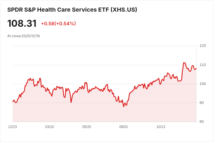 SPDR S&P健康照護服務ETF 宣佈每股$0.1179的季度股息,投資者關注收益