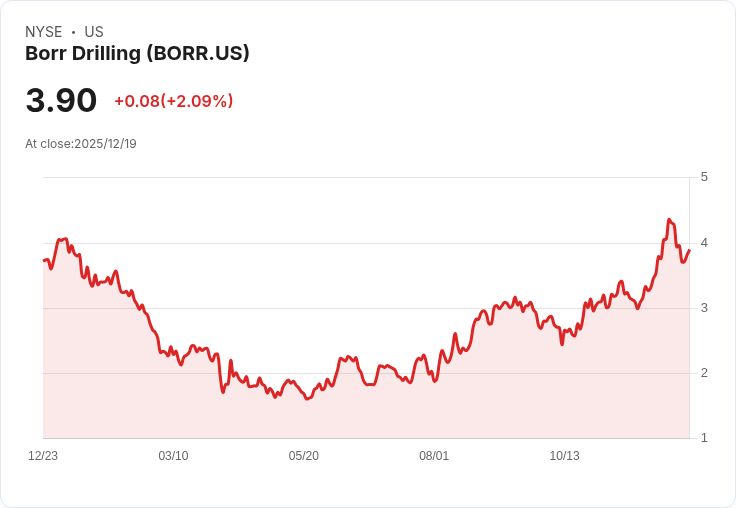 傳奇投資者詹姆斯·格蘭特：2025年最佳股票選擇Borr Drilling仍具潛力！