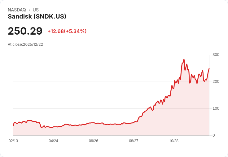 【22:30 即時新聞】Sandisk (SNDK) 漲5.09%|技術指標突破助攻行情續揚