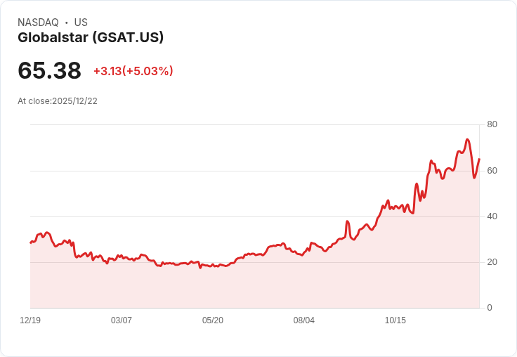 【22:53 即時新聞】Globalstar(GSAT)盤中急漲5％ 技術指標跌深反彈助攻